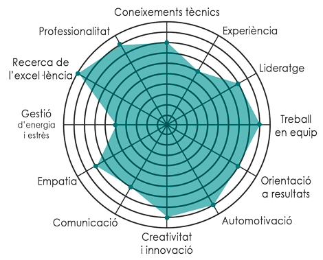 competencies